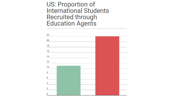 US: percentage of students recruited by education agents has doubled since 2012