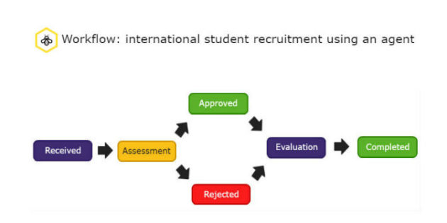 education agent