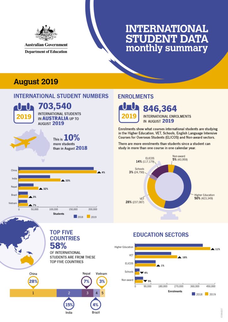 international students in australia