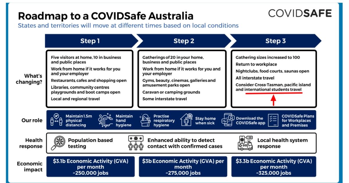 Australia’s COVID recovery plan includes international students