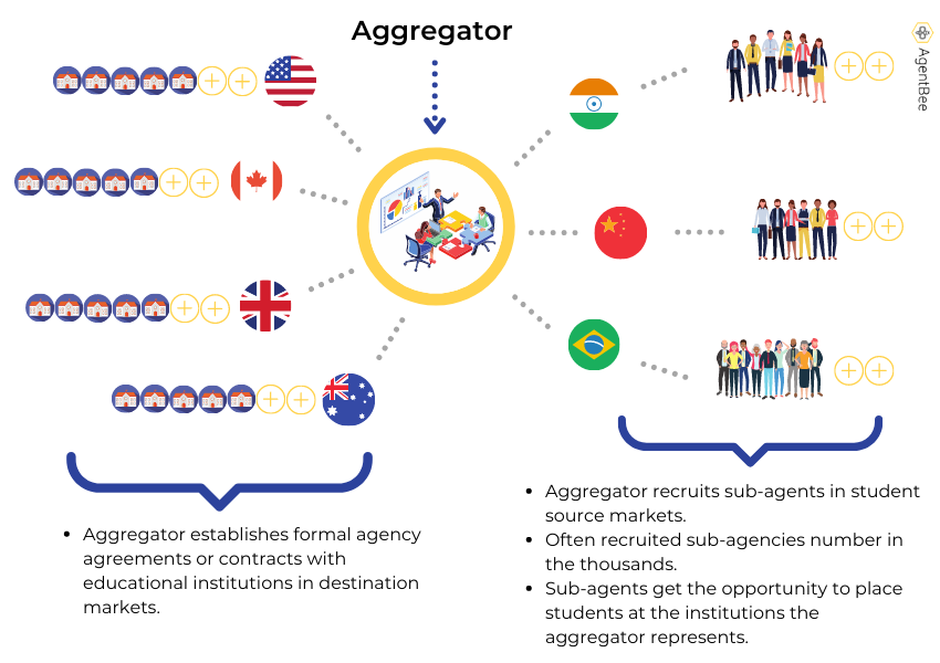 education agent aggregators