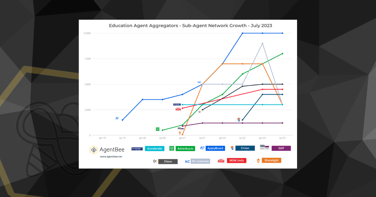 Ups and downs in aggregator sub-agent networks